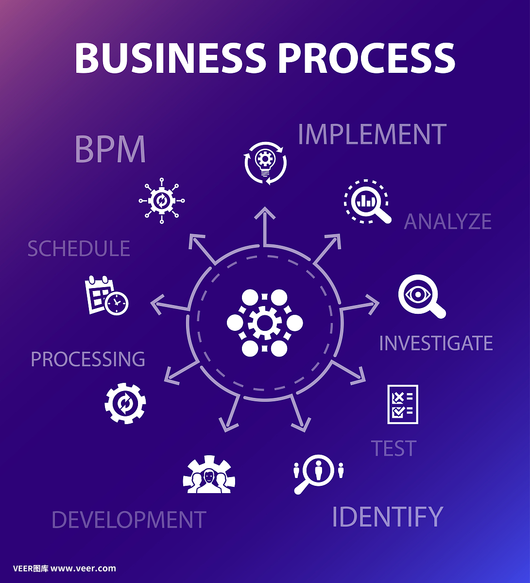 业务流程概念模板。现代的设计风格。包含实现、分析、开发、处理等图标